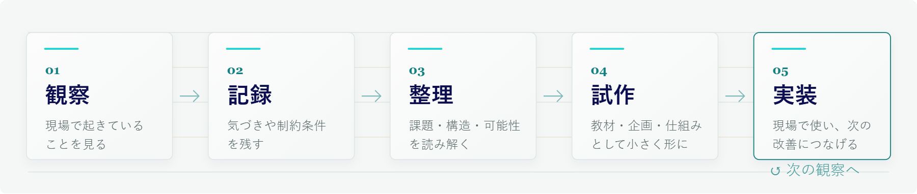観察、記録、整理、試作、実装を経て、次の観察へ戻るNOUSの方法